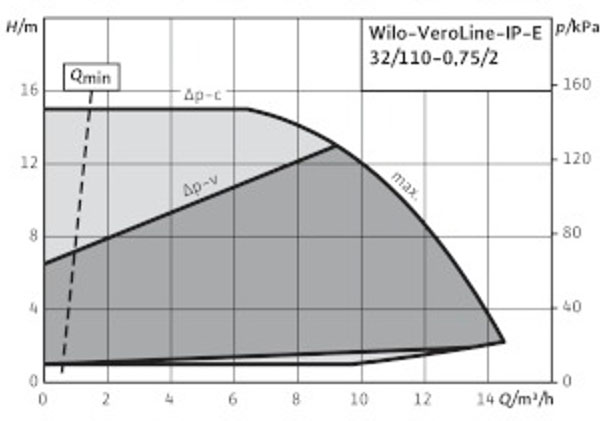 POMPA CIRCULATIE WILO VeroLine IP-E 32/110-0,75/2-R1