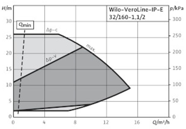 POMPA CIRCULATIE WILO VeroLine IP-E 32/160-1,1/2-R1