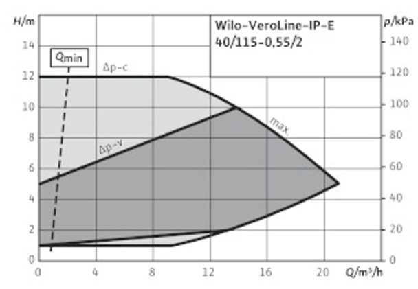 POMPA CIRCULATIE WILO VeroLine IP-E 40/115-0,55/2