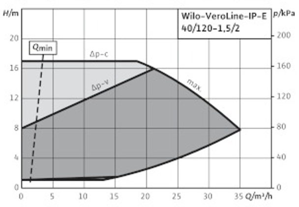 POMPA CIRCULATIE WILO VeroLine IP-E 40/120-1,5/2