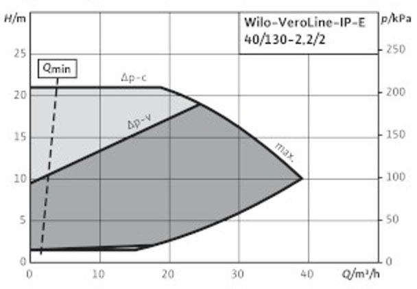 POMPA CIRCULATIE WILO VeroLine IP-E 40/130-2,2/2