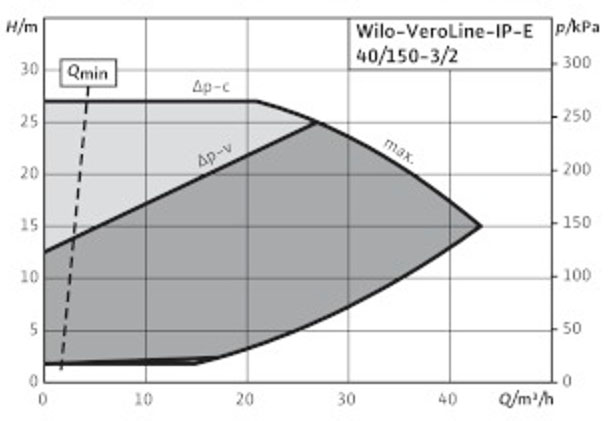 POMPA CIRCULATIE WILO VeroLine IP-E 40/150-3/2