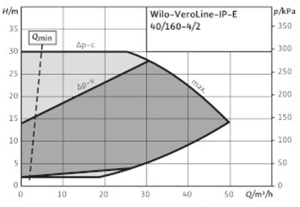 POMPA CIRCULATIE WILO VeroLine IP-E 40/160-4/2-R1