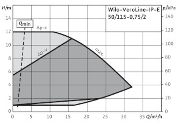 POMPA CIRCULATIE WILO VeroLine IP-E 50/115-0,75/2