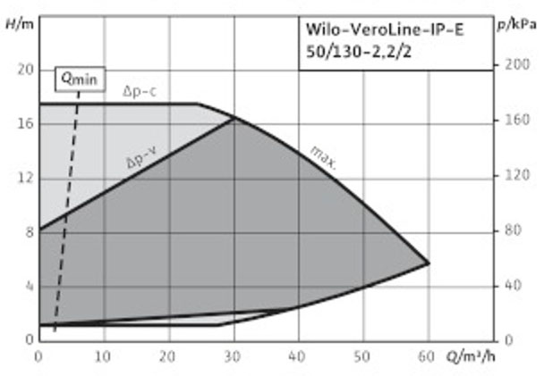 POMPA CIRCULATIE WILO VeroLine IP-E 50/130-2,2/2-R1
