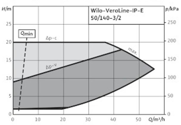 POMPA CIRCULATIE WILO VeroLine IP-E 50/140-3/2