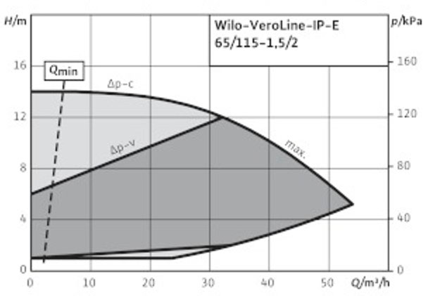 POMPA CIRCULATIE WILO VeroLine IP-E 65/115-1,5/2-R1