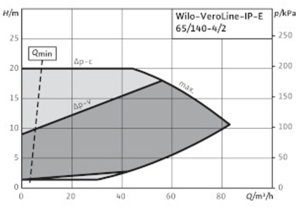 POMPA CIRCULATIE WILO VeroLine IP-E 65/140-4/2