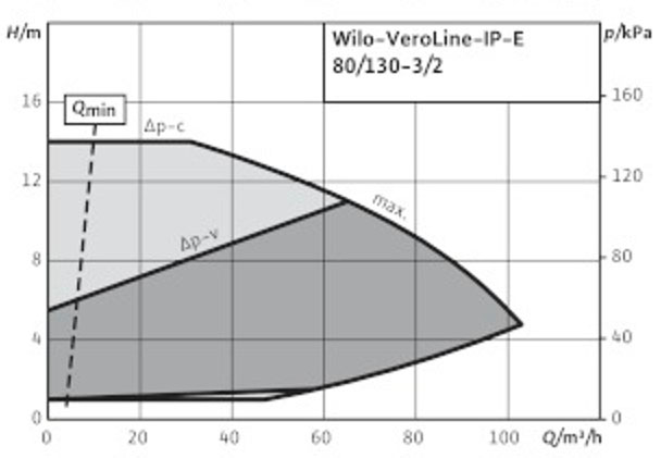POMPA CIRCULATIE WILO VeroLine IP-E 80/130-3/2-R1