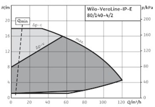 POMPA CIRCULATIE WILO VeroLine IP-E 80/140-4/2