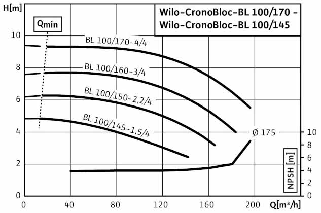 POMPA CIRCULATIE WILO CronoBloc BL 100/145-1,5/4