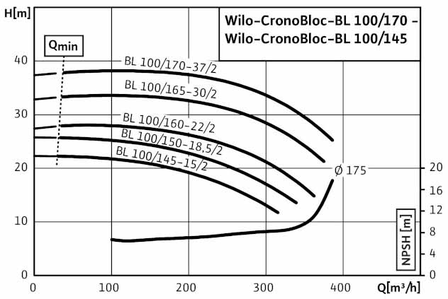 POMPA CIRCULATIE WILO CronoBloc BL 100/150-18,5/2