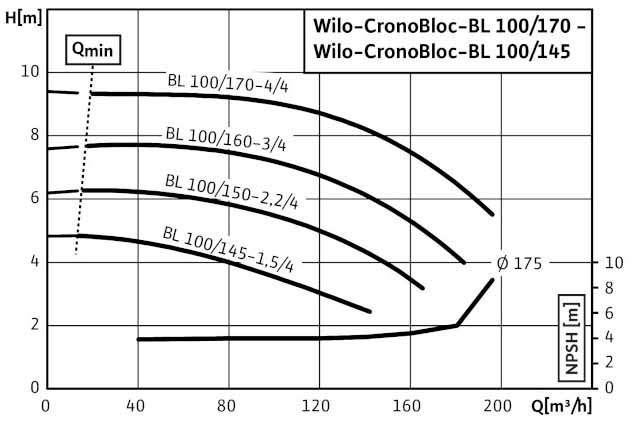 POMPA CIRCULATIE WILO CronoBloc BL 100/160-3/4