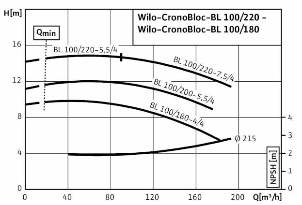 POMPA CIRCULATIE WILO CronoBloc BL 100/200-5,5/4