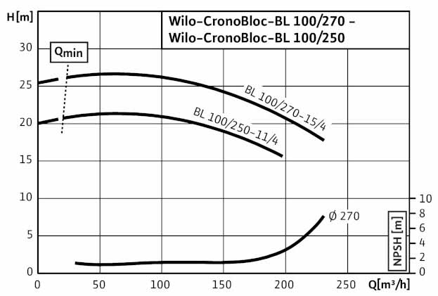 POMPA CIRCULATIE WILO CronoBloc BL 100/250-11/4