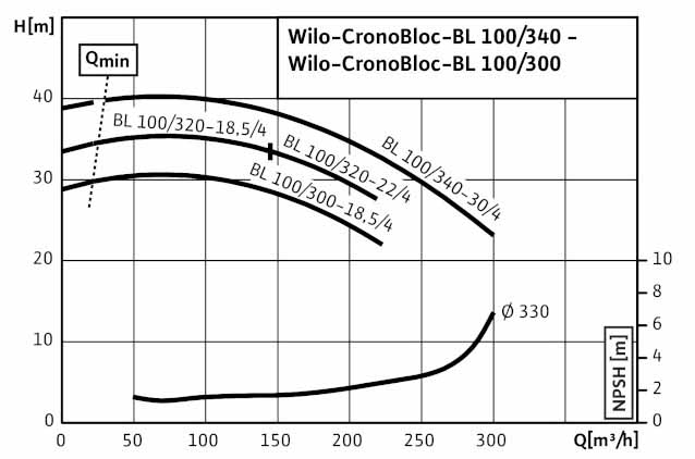 POMPA CIRCULATIE WILO CronoBloc BL 100/300-18,5/4