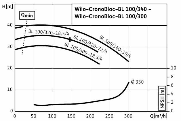POMPA CIRCULATIE WILO CronoBloc BL 100/320-18,5/4