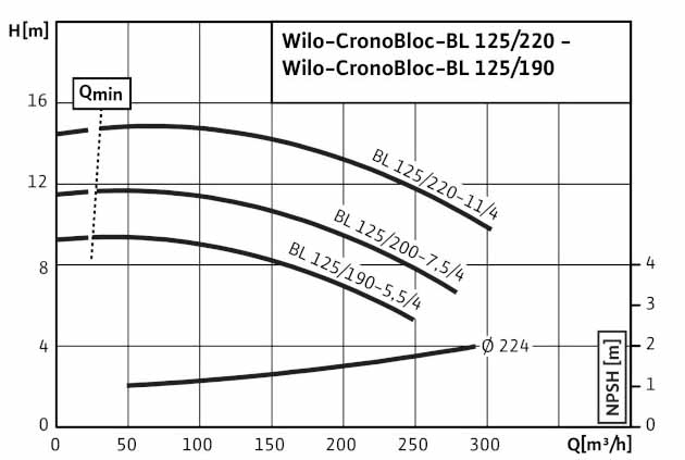 POMPA CIRCULATIE WILO CronoBloc BL 125/200-7,5/4
