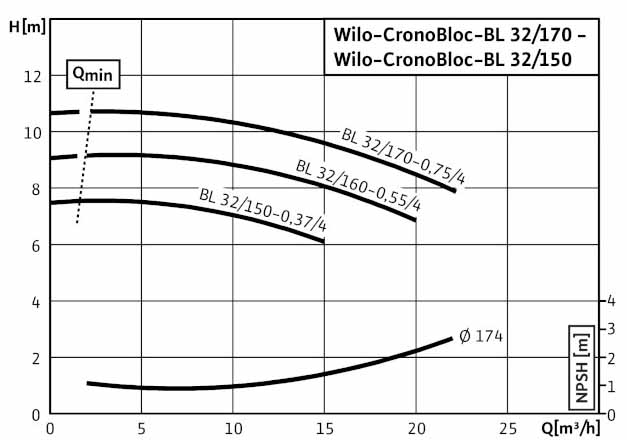 POMPA CIRCULATIE WILO CronoBloc BL 32/150-0,37/4