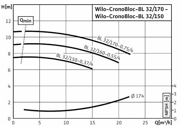 POMPA CIRCULATIE WILO CronoBloc BL 32/160-0,55/4