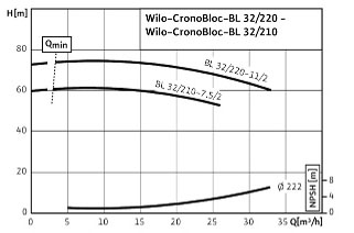 POMPA CIRCULATIE WILO CronoBloc BL 32/220-11/2