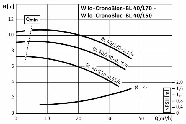 POMPA CIRCULATIE WILO CronoBloc BL 40/150-0,55/4