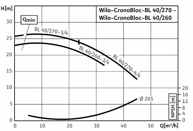 POMPA CIRCULATIE WILO CronoBloc BL 40/260-3/4
