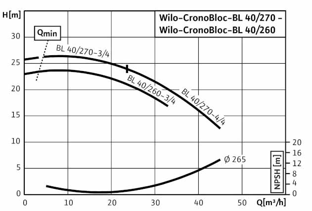 POMPA CIRCULATIE WILO CronoBloc BL 40/270-3/4