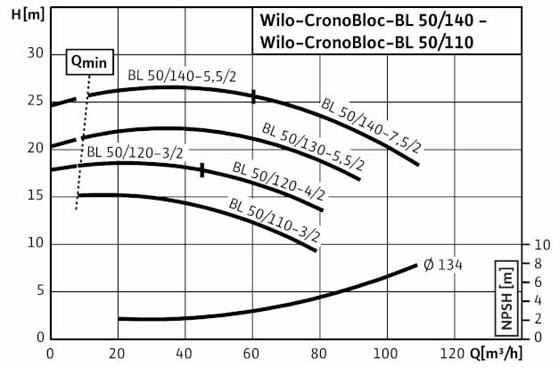 POMPA CIRCULATIE WILO CronoBloc BL 50/130-5,5/2