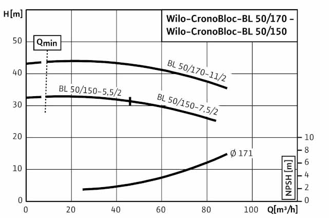 POMPA CIRCULATIE WILO CronoBloc BL 50/150-7,5/2