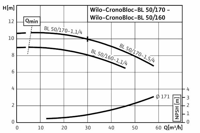 POMPA CIRCULATIE WILO CronoBloc BL 50/160-1,1/4