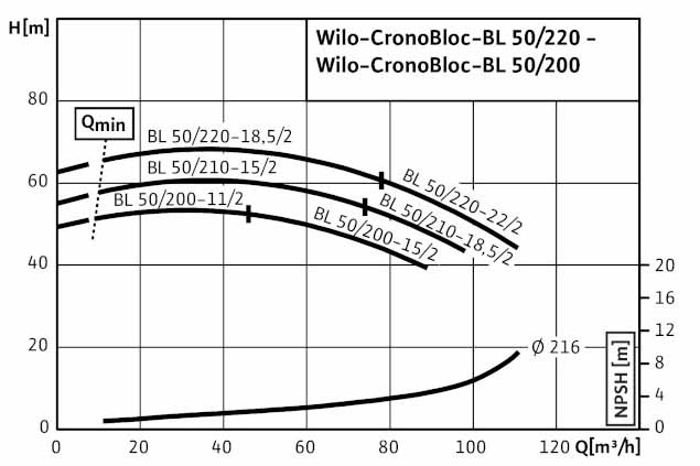 POMPA CIRCULATIE WILO CronoBloc BL 50/200-15/2