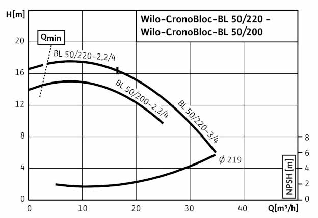 POMPA CIRCULATIE WILO CronoBloc BL 50/200-2,2/4