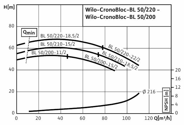 POMPA CIRCULATIE WILO CronoBloc BL 50/220-18,5/2
