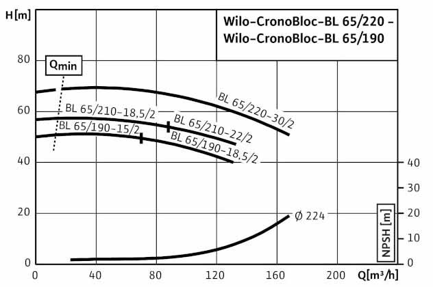 POMPA CIRCULATIE WILO CronoBloc BL 65/190-18,5/2