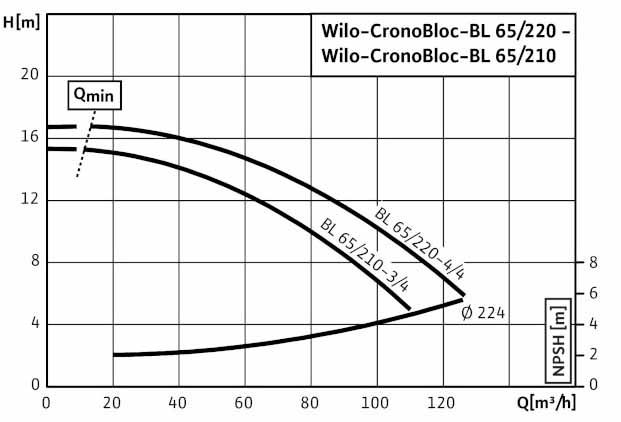 POMPA CIRCULATIE WILO CronoBloc BL 65/210-3/4