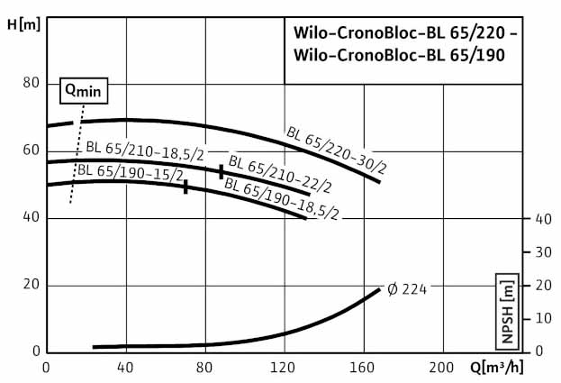 POMPA CIRCULATIE WILO CronoBloc BL 65/220-30/2