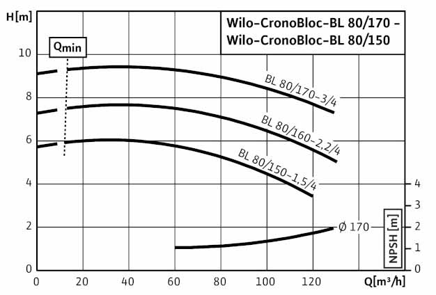POMPA CIRCULATIE WILO CronoBloc BL 80/160-2,2/4