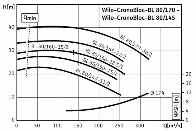 POMPA CIRCULATIE WILO CronoBloc BL 80/170-30/2