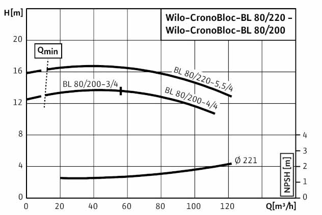 POMPA CIRCULATIE WILO CronoBloc BL 80/200-3/4
