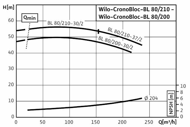 POMPA CIRCULATIE WILO CronoBloc BL 80/210-37/2