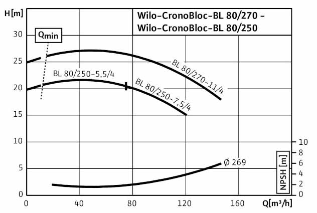 POMPA CIRCULATIE WILO CronoBloc BL 80/250-5,5/4