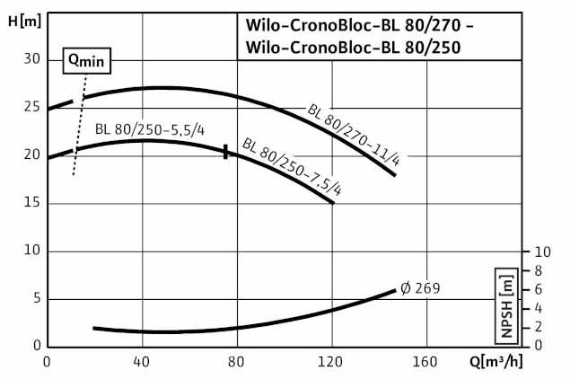POMPA CIRCULATIE WILO CronoBloc BL 80/250-7,5/4