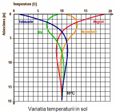 Bombas de calor - variación de temperatura