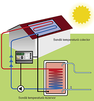 Functionare unitate comanda panouri solare