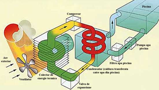 Diagrama pompe de caldura pentru piscine