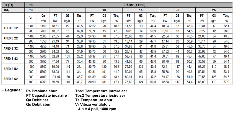 Aeroterma pe abur - Capacitate de incalzire pentru presiune abur 0.5 bar ( 111 grC )