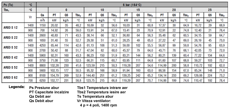 Aeroterma pe abur - Capacitate de incalzire pentru presiune abur 6 bar ( 164 grC )
