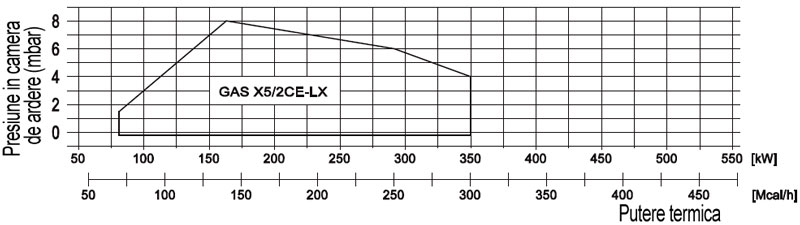 Domeniu de functionare arzatoare gaz GAS X5/2 CE-LX