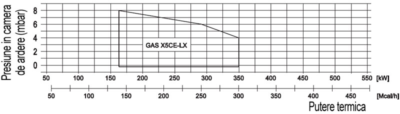 Domeniu de functionare arzatoare gaz GAS X5CE-LX